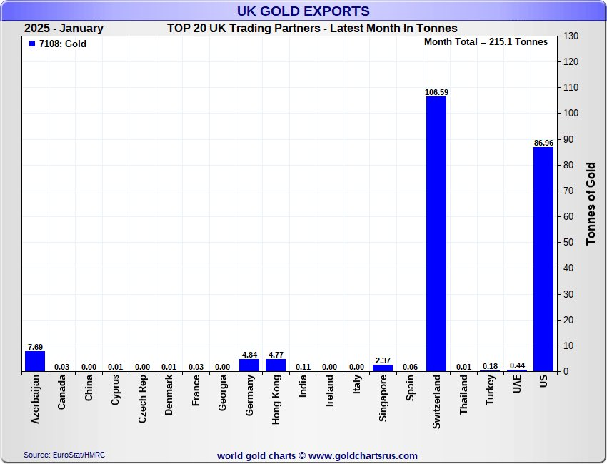 LukeGromen's tweet photo. Left chart shows 200 tonnes of UK gold exported to US, Switzerland &amp; HK in January.

Right chart shows Switzerland exported 193 tonnes of gold to the US in January.

For context, global mine production is ~250 tonnes/mth.

To paraphrase LL Cool J, "Don't call it a bank run..." https://t.co/9mlLTttuuy