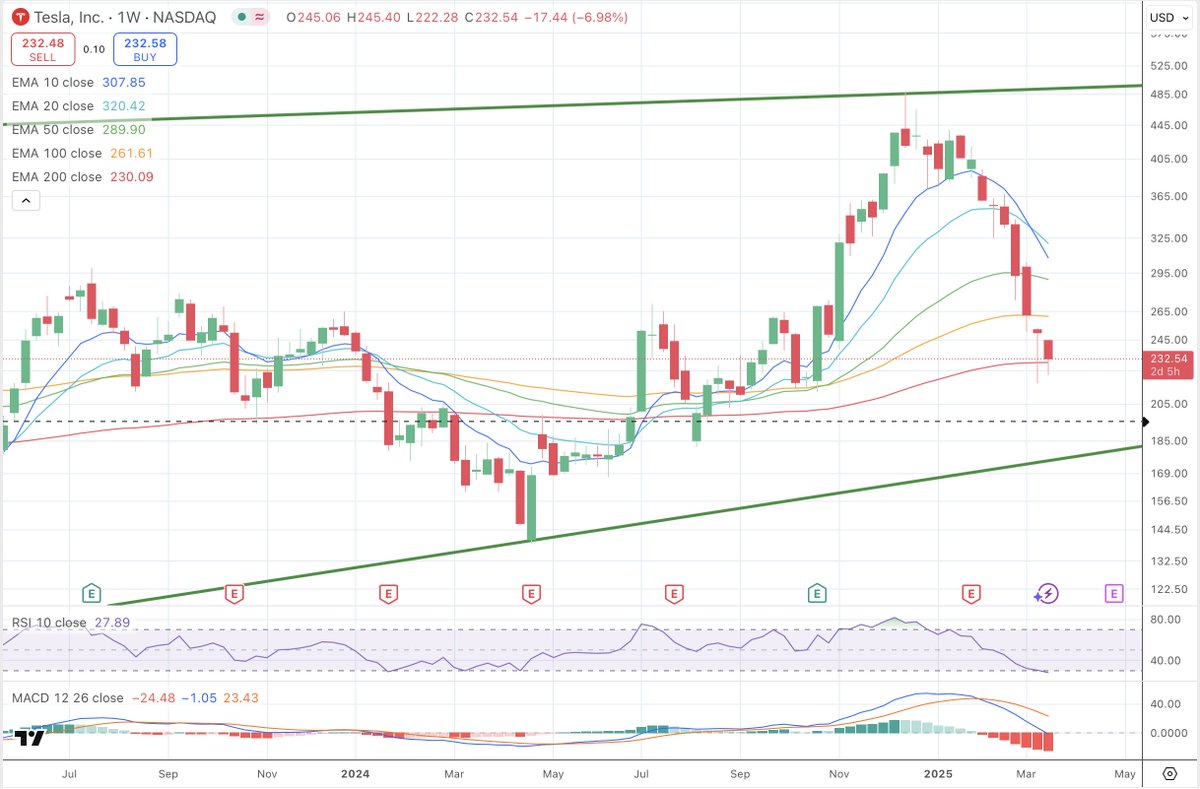I like $TSLA as a company/investment long term. So far in this selloff we've held the 200MA (weekly) around 230. If we get a close below that we may see some more pain, unfortunately. There is a previous low and 2yr trendline around 180-182 that should be a good support level.