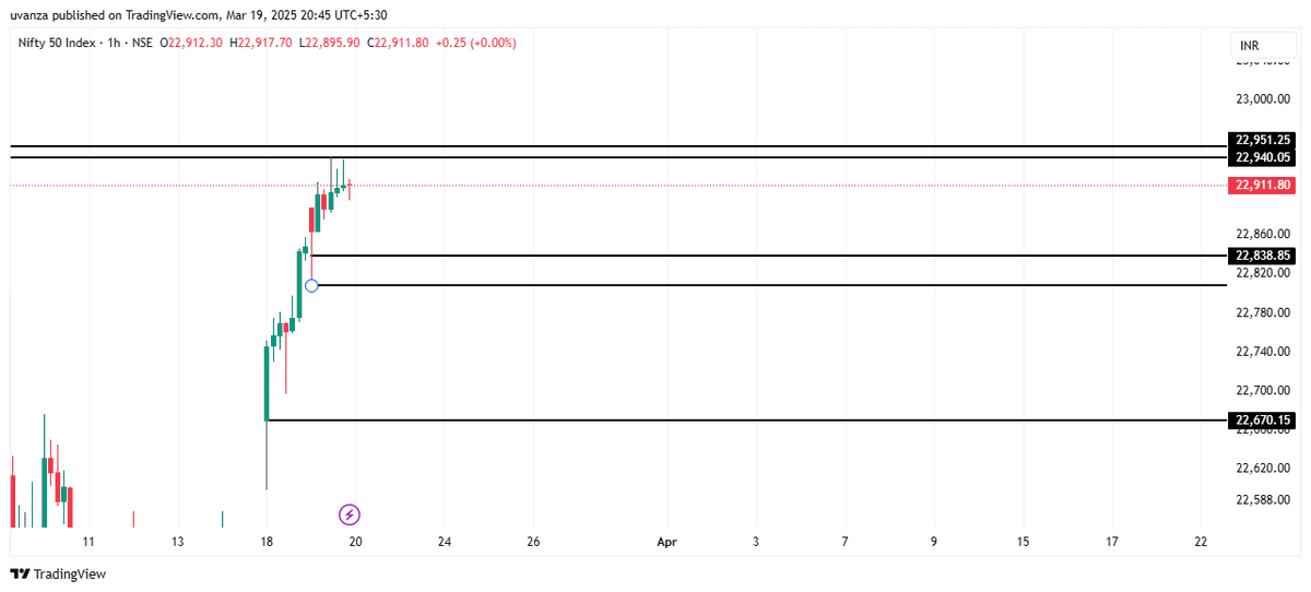 Support and resistance levels for tomorrow. 

#nifty