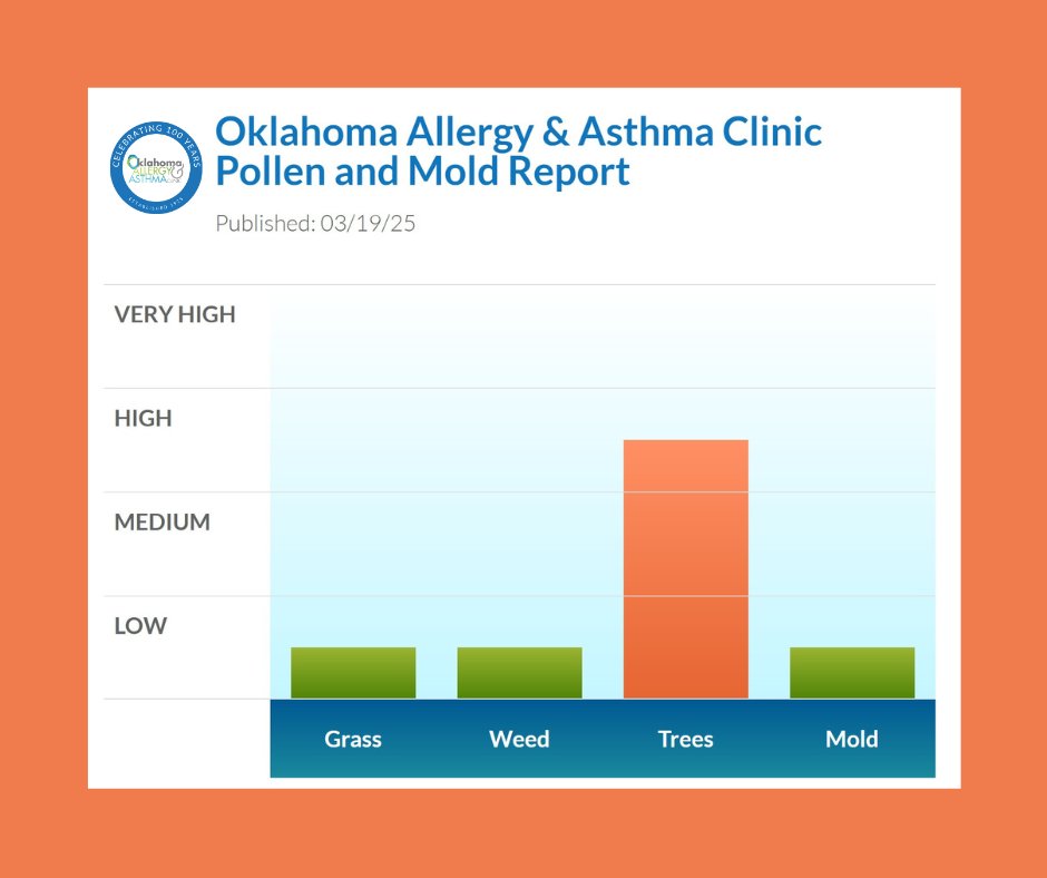 okallergyasthma's tweet photo. It's a WINDY WEDNESDAY! ๐ทHIGH ALLERGY ALERT๐ท HIGH TREE POLLEN (CEDAR, ELM, OAK) and LOW GRASS and WEED, LOW MOLD counts today. Winds are blowing in dust and other allergens as well, so stay #allergyalert and #asthmaaware today. Moderate AQI forecast. #okallergyclinic https://t.co/Gk9vsk8d7Y