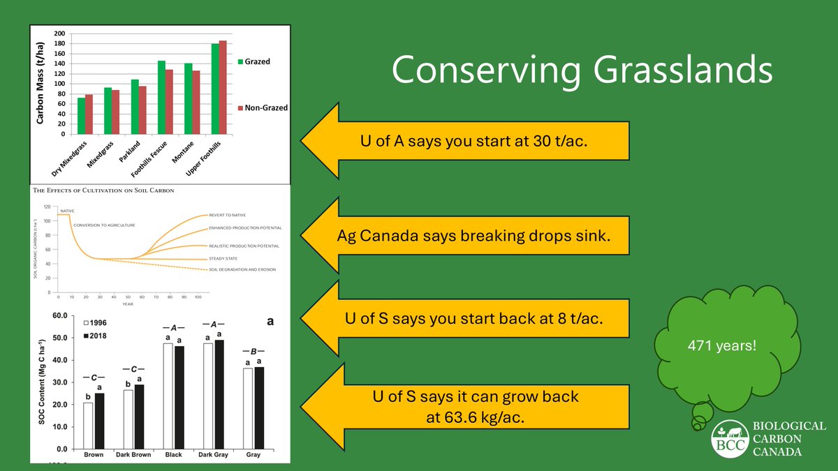 BiologicalCDN's tweet photo. Restoring a grassland sink once broken and cultivated is a long-term project.
You had 30t, lost 22 (1996), and very slowly built back at .06 t per year.
That is an 18-generation project.
@SODCAPInc @CFGA_ACPF @SK_StockGrowers #saskag @wsga #abbeef @SKAgrologists https://t.co/gxEmy8fpAF