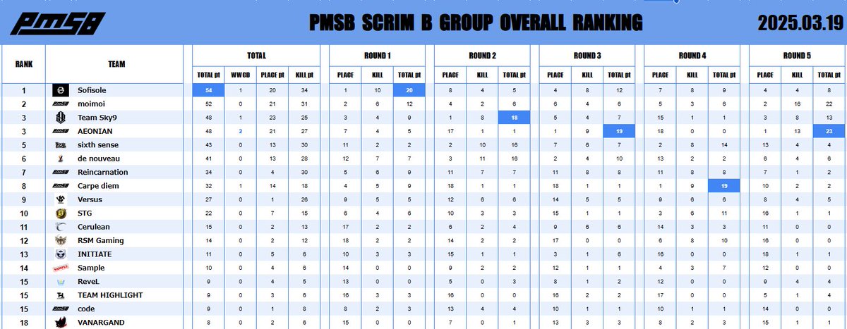 DNVWIN's tweet photo. SB総合ランキングにおいて6位を維持する
中DNV・OgataOgO選手DNV・Nas77選手がキルランキングに
殿堂入りをしました

応援してくださる皆様の支えと選手たちのたゆまぬ努力の賜物です今後もさらなる飛躍を目指し精進してまいりますので引き続き温かいご声援をよろしくお願いいたします #DNVWIN #PMSB https://t.co/dCXjC8a8VQ