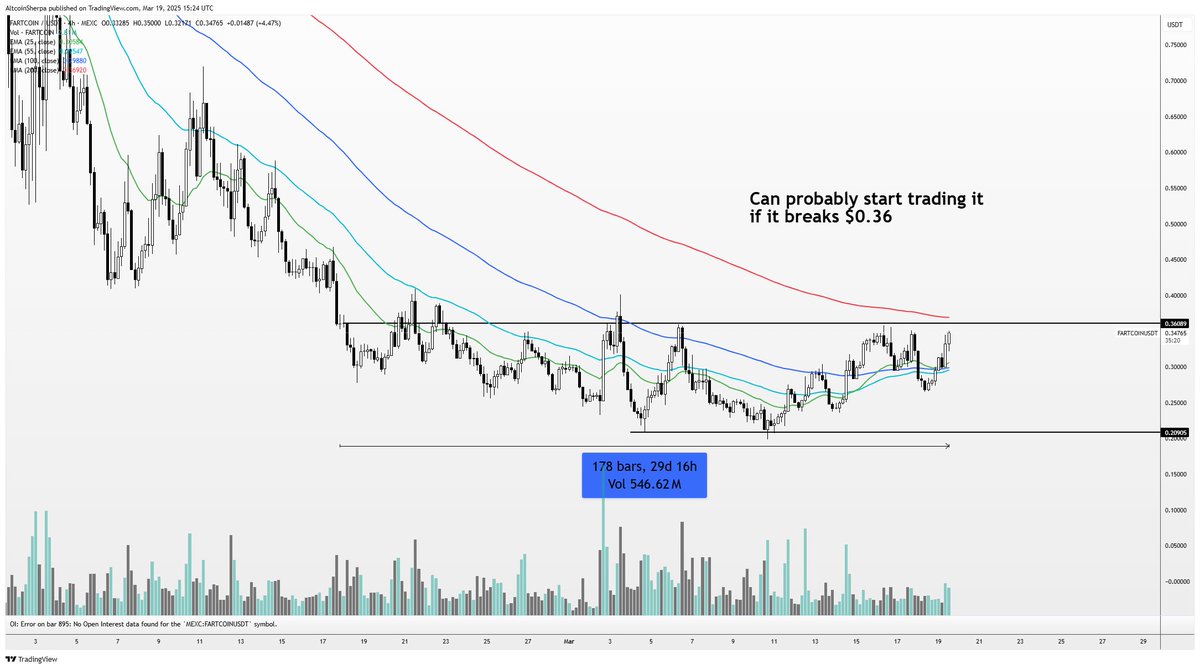 If Fartcoin breaks out of this range, I expect it to have a strong first move, maybe up to the $0.70 area. 30 days of chop and still great mindshare