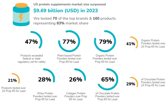 Common protein powders are high in heavy metals like lead a recent report found

- 47% of products exceeded federal or state safety regulations for lead contamination.
- 21% of products tested over 2X Proposition 65 (Prop 65) limits for lead.
- 77% of plant-based protein powders