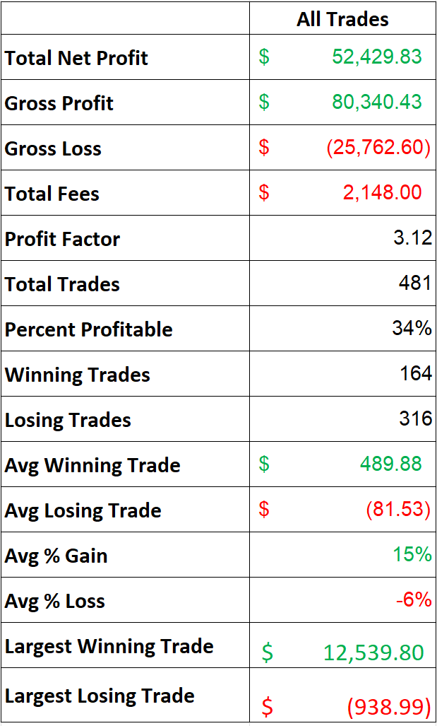 drew_trades's tweet photo. I've been grinding every day to become the best trader I can be, and passed the $50,000 milestone with an average loss of just $80. 

Focusing on the process of tracking trades, goal setting, &amp; learning from my mistakes. process > profits.🎯🎯@IClovertrading https://t.co/ETw5ggCR5G