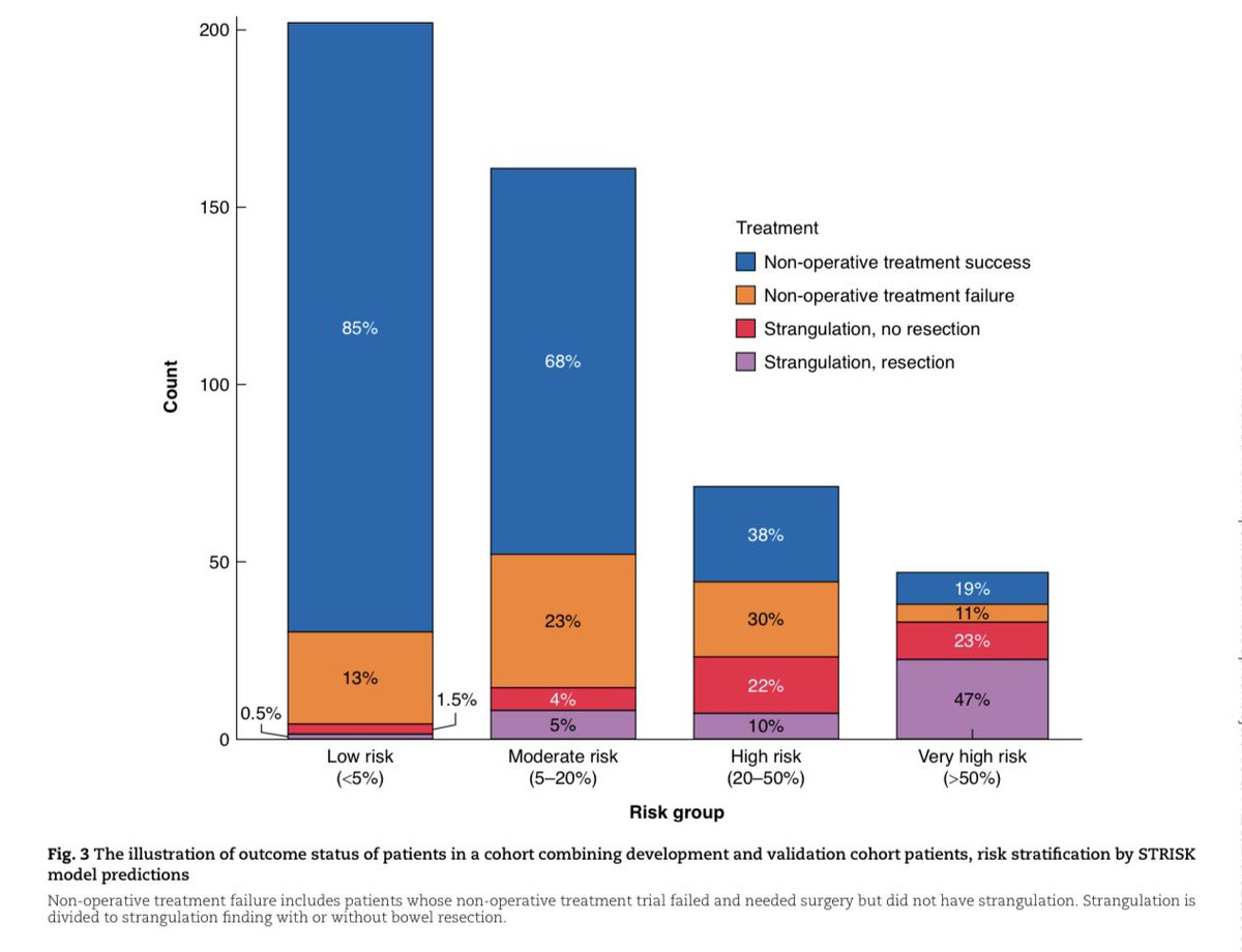 Prospective multicenter study to develop and validate two risk scores to improve diagnostics and treatment of adhesive small bowel obstruction <a href="/BJSurgery/">BJS</a> 

STRISK: strangulation risk
NOFA: non-op treatment failure risk

Calculator tinyurl.com/strisk

academic.oup.com/bjs/article/11…