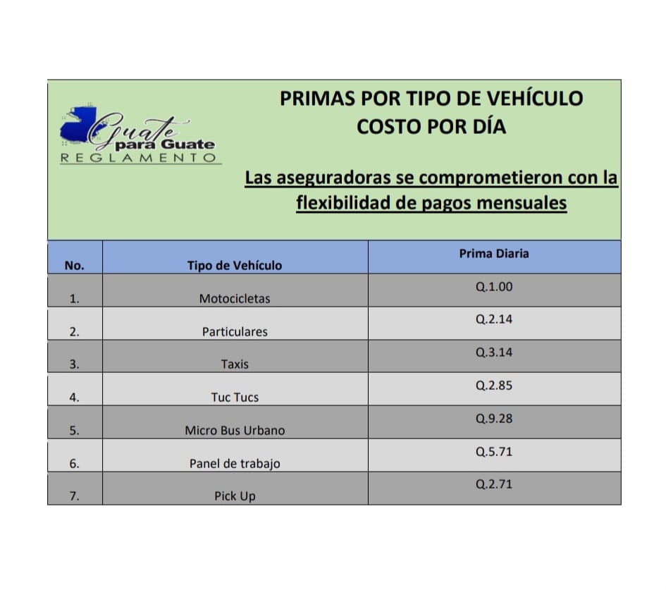 DiariodeCA's tweet photo. Precios aproximados de las primas de seguro

Las primas de seguros pueden alcanzar montos entre 30 y 250 quetzales al mes, dependiendo del modelo de moto o vehículo.

Lea la nota 👇🏻
https://t.co/8KdLfay6HS

#EnElPaísDCA https://t.co/4SrjquKGfv