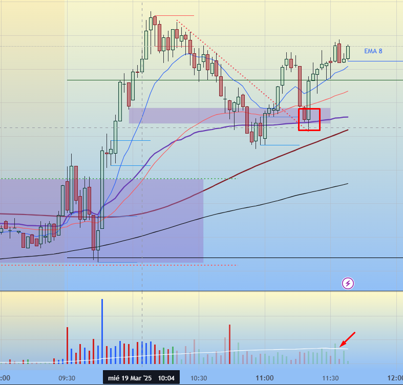 reyricardor's tweet photo. Interesante el planteamiento $SPY C568
ema8 / alto de ayer / open de ayer
Líneas simples
Rompe JH y retroceso y rebote táctico sobre vwap intradia #retointradia #teamspy #sevieneFOMC 
@somoscdi @HyenukChu https://t.co/2zVYF8nANH