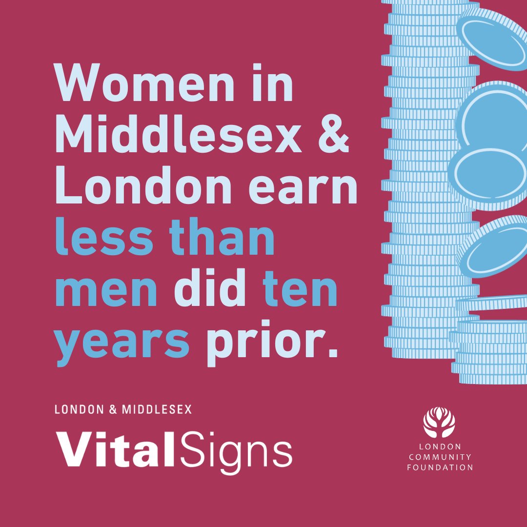 The median earnings of women in London and Middlesex in 2021 were $37,380, that's lower than it was for men in 2011 ($37,500). Find out more about issues of gender equality in #LdnOnt and #MiddlesexCounty at lcfvitalsigns.ca/gender-equality #LCFVitalSigns