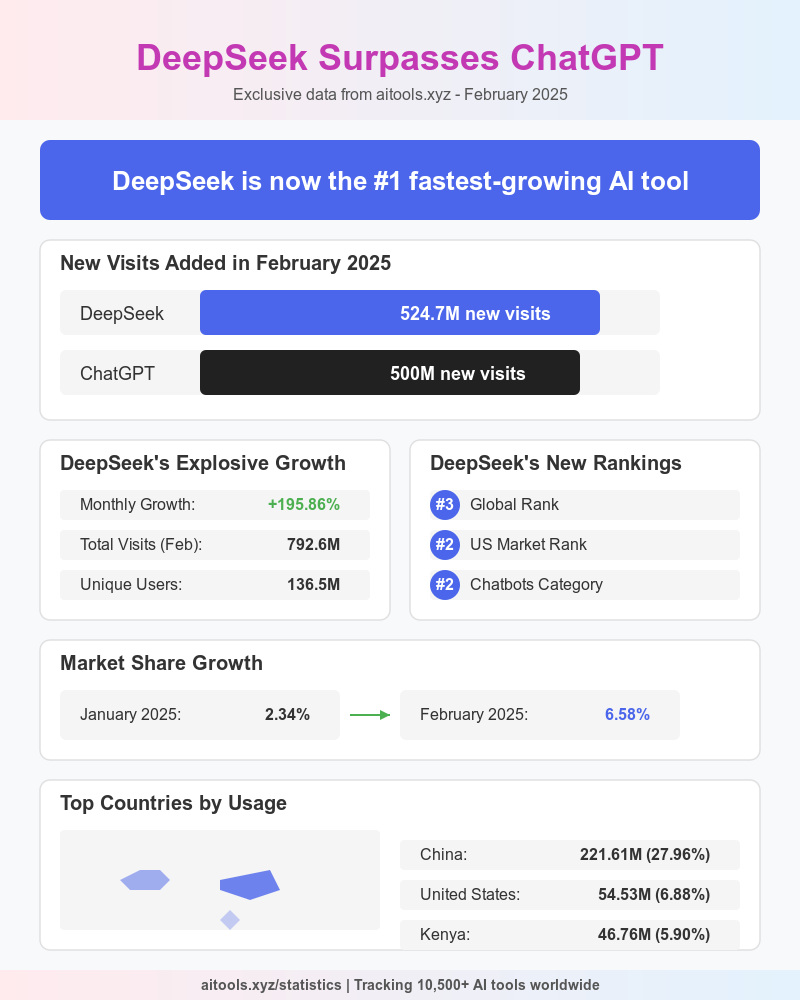 sujaniub's tweet photo. 🚀 DeepSeek is now the fastest-growing AI tool!

In Feb 2025, DeepSeek gained 524.7M new visits, surpassing ChatGPT’s 500M. Its market share jumped 2.34% → 6.58%, with China leading adoption (+193.2M visits).

📊 Explore full stats: https://t.co/j8M42jUDuE

 #deepseekai https://t.co/cBhQiFKnPC