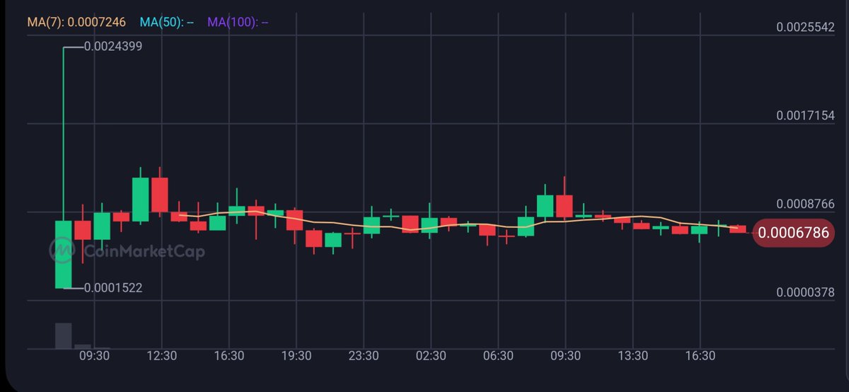 AYO / SOL

➡️contract :  
zdsKQteHdKHRfakye1A5AsTxzgZM4BWEifFn9cUpump

➡️buy zone  : 0.00675 ( market )
❌SL : 0.004 ( -32% ) 
✅TP1: 0.0084 (24% ) 
✅TP2: 0.0109 ( 62 % ) 
✅TP3: 0.0125 ( 85% ) 

DYOR