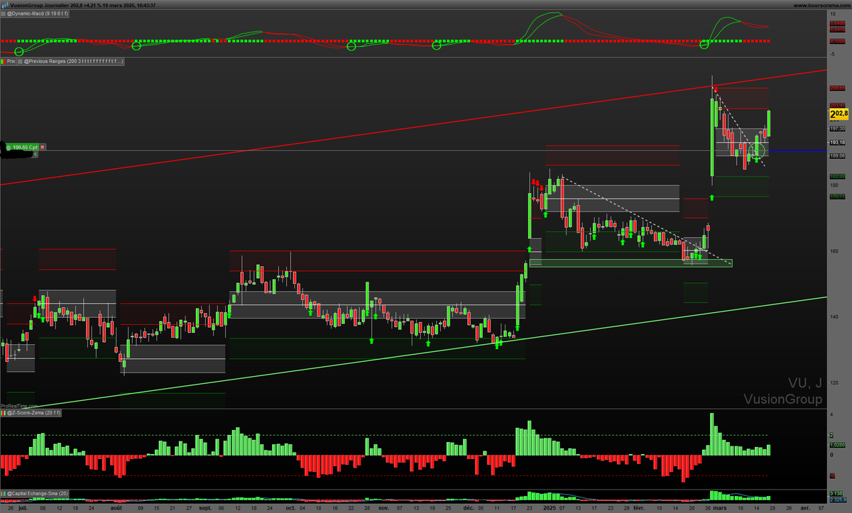 Vusion Group-Daily-Même Setup que sur Viridien