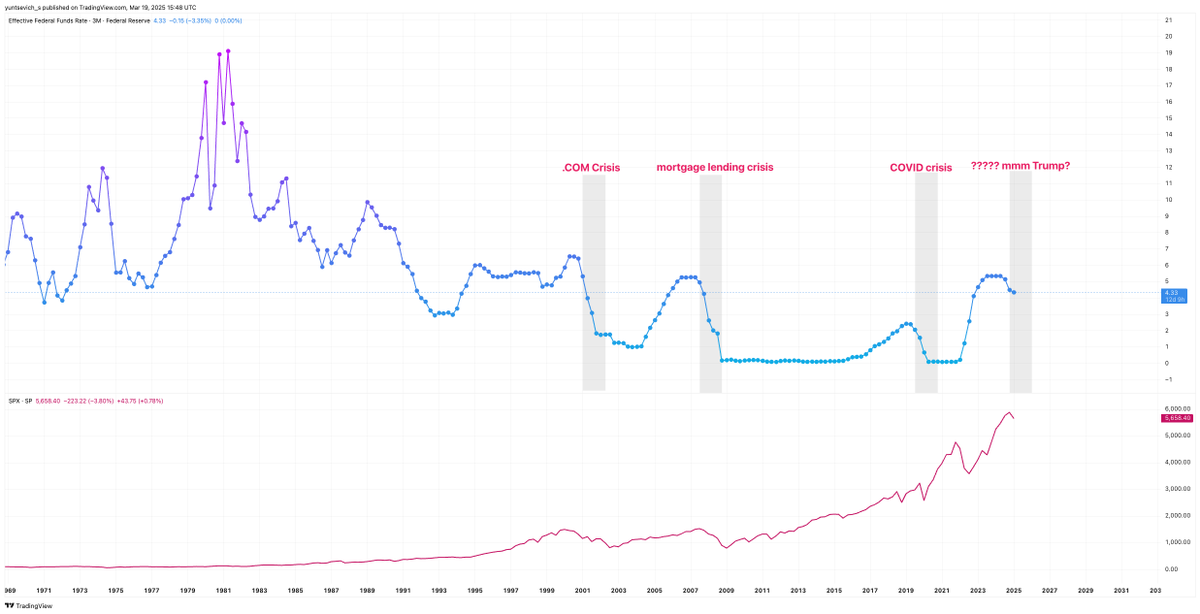 TakeProfitPro's tweet photo. Just looking of some historical facts. This is the interests rate history, and I would say that something is coming, really, it stops grows always before each crisis. 
Just keep in mind!
#Trading #Crypto #Stocks #CryptoNews #trading https://t.co/H4NqbPraXp