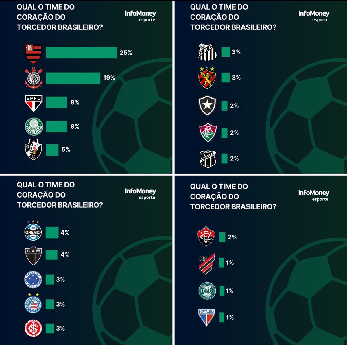 zorrinhaoficial's tweet image. Pesquisa de torcida no Brasil em 2025 (Nordestinos mais bem colocados)

1º) Sport: 2,7% (3%)
2º) Bahia: 2,5% (3%)
3º) Vitória: 1,9% (2%)
4º) Ceará: 1,6% (2%)
5º) Fortaleza: 1,4% (1%)