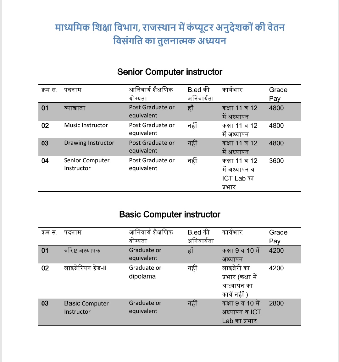 राजस्थान के माध्यमिक शिक्षा विभाग में कंप्यूटर अनुदेशकों के साथ अन्याय ! समान योग्यता और कार्यभार के बावजूद, उनका ग्रेड पे कम है। सरकार से अनुरोध है कि इस विसंगति को दूर करें। <a href="/BhajanlalBjp/">Bhajanlal Sharma</a> <a href="/madandilawar/">Madan Dilawar</a> <a href="/_Team_LS/">Team Lokesh Sharma</a> <a href="/ashokgehlot51/">Ashok Gehlot</a> <a href="/vinodmittal9/">VINOD MITTAL</a> <a href="/EduMinOfIndia/">Ministry of Education</a> <a href="/narendramodi/">Narendra Modi</a>