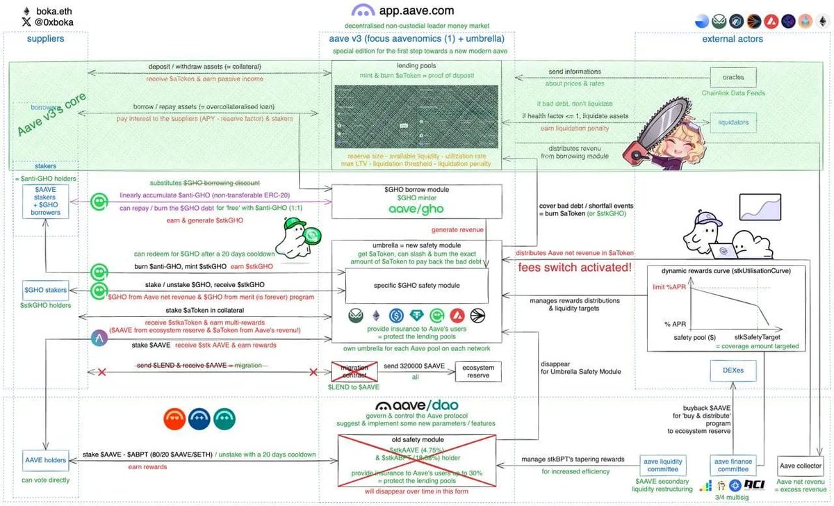 Aave's on fire with proposals:

• A new safety module offering BILLIONS of dollars in bad debt coverage
• Dynamic Reward Curve featuring more than just $AAVE as rewards
• $1M/week for $AAVE buybacks

Here are the key takeaways from the AAVEnomics proposals 👇