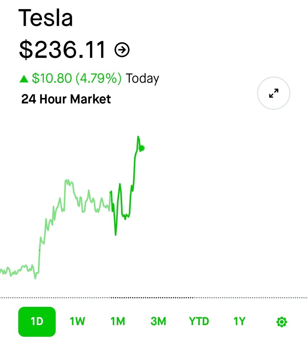 angiesapik's tweet image. I'm not rich, so I can't buy a lot, but I did purchase 2 shares of @Tesla stock this morning to show some support for @elonmusk since he is currently dedicating his life to make mine better.
I'm already up ten bucks. @tacojohns is on me today! 💎👐
Follow for more knee-jerk stock…