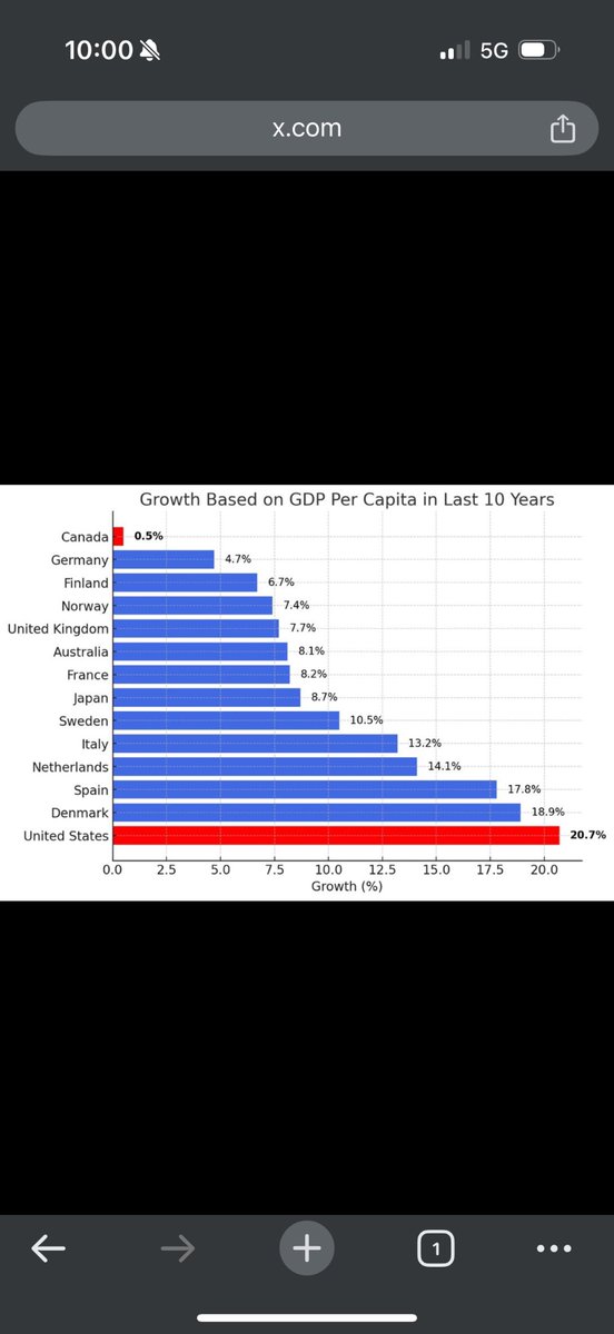 Canadians, don’t be fooled.
Liberals are flooding the media with distractions. blame trump. culture wars, virtue signaling, and empty slogans. because they don’t want you to see this

GDP per capita growth in the last 10 years:
🇺🇸 USA: 20.7%
🇩🇰 Denmark: 18.9%
🇪🇸 Spain: 17.8%
🇳🇱