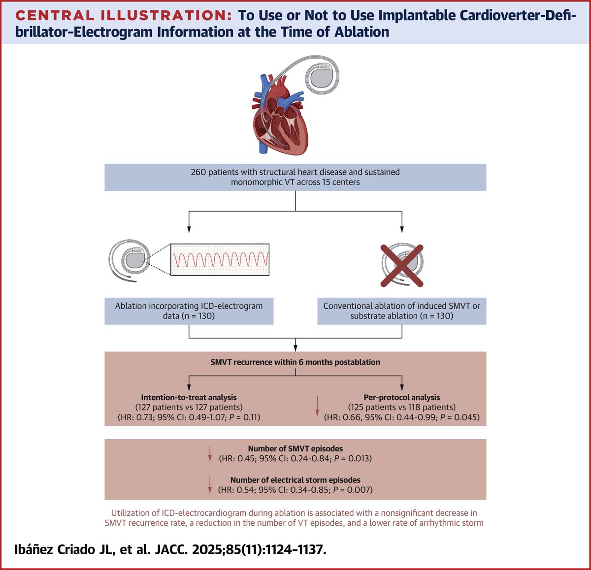 In SHD patients with ICD-documented SMVT, using ICD-EG data during ablation to target clinical VT is linked to a nonsignificant drop in SMVT recurrence, a significant decrease in VT episodes &amp; a lower arrhythmic storm rate. jacc.org/doi/10.1016/j.…

#JACC #epAblation #epICD
