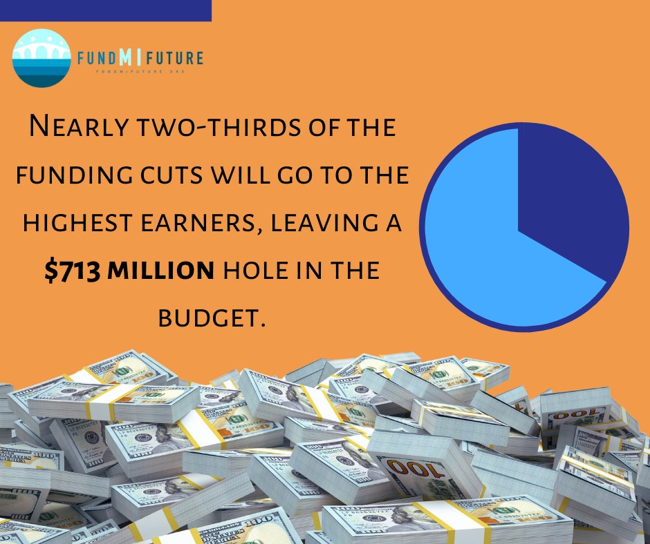 fundmifuture's tweet photo. It’s not just Congress—Michigan’s Senate is weighing a $713M cut to public services to fund tax breaks for the ultra-wealthy.  #FundMIFuture

Tell our senators: REJECT these cuts! https://t.co/md6IzSxCLe https://t.co/8UmGVjf7di