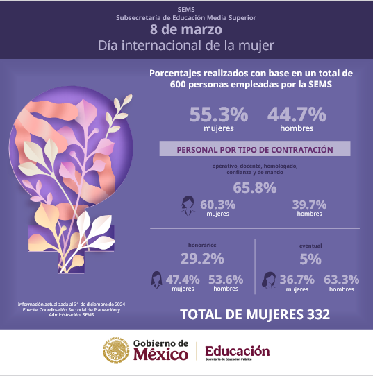EPO60MV's tweet photo. n el marco de la conmemoración del Día Internacional de la Mujer, la infografía da a conocer una estadística de las mujeres de la Subsecretaría de Educación Media Superior Federal, desde una perspectiva de género.
#halconesepo60
@Edomex
@SEMSedomex
@DGEMSedomex
@dbg_epoem https://t.co/vDOYZAyRVa