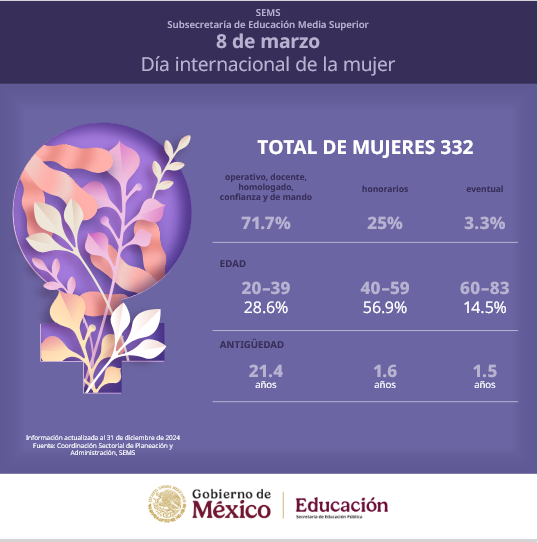 EPO60MV's tweet photo. n el marco de la conmemoración del Día Internacional de la Mujer, la infografía da a conocer una estadística de las mujeres de la Subsecretaría de Educación Media Superior Federal, desde una perspectiva de género.
#halconesepo60
@Edomex
@SEMSedomex
@DGEMSedomex
@dbg_epoem https://t.co/vDOYZAyRVa