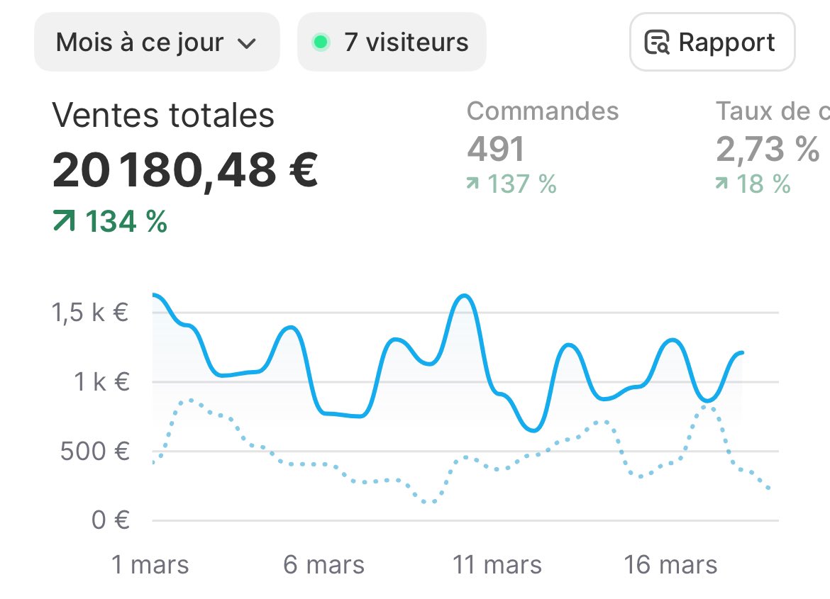 Les 1k€/day sont maintenu 

L’objectif des 20k€ sont atteint 🎯

Al hamdoullilah for everything