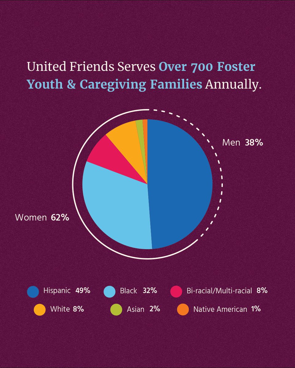 UnitedFriends's tweet photo. Building brighter futures for foster youth for over 40 years. 

Since 1979, United Friends of the Children has been a lifeline for foster youth in Los Angeles. We exist to break cycles of instability by providing housing, education, career guidance, and a supportive community because no young person should have to navigate adulthood alone.

🏠 Over 700 foster youth and caregiving families served annually
📚 Stable housing, academic support, and life skills to build independence
💡 Over 80% of our Scholars participants earn a degree

Because every foster youth deserves more than just hope, they deserve a future! 💫 

#LAFosterYouth #LANonProfit #ChildWelfare #FosterYouthMatter #FosterYouth