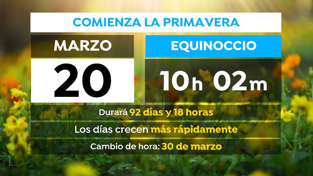 tiempobrasero's tweet photo. MAÑANA LLEGA LA #primavera Sí, mañana y no el 21 

El inicio de la primavera puede darse en 3 fechas distintas: 19, 20 o 21 de marzo. La variación se debe al encaje de nuestro calendario (unos bisiestos, otros no) con la duración real de la órbita de la Tierra alrededor del Sol https://t.co/TLlwyhmeuH