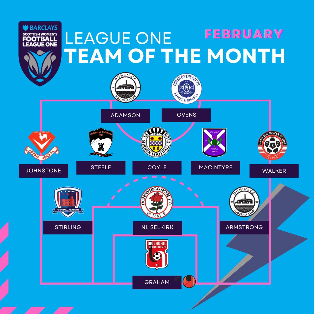 ⭐ TEAM OF THE MONTH | FEB⭐

A look back at February, and these players in the <a href="/BarclaysFooty/">Barclays Football</a> Scottish Women's League One caught the eye of their opponents.
Thanks to our partners <a href="/uhlsportUK/">uhlsport UK & IRE</a> &amp; <a href="/RJMSportsLtd/">RJM Sports Ltd</a> both keepers of the month win a pair of top quality uhlsport gloves!