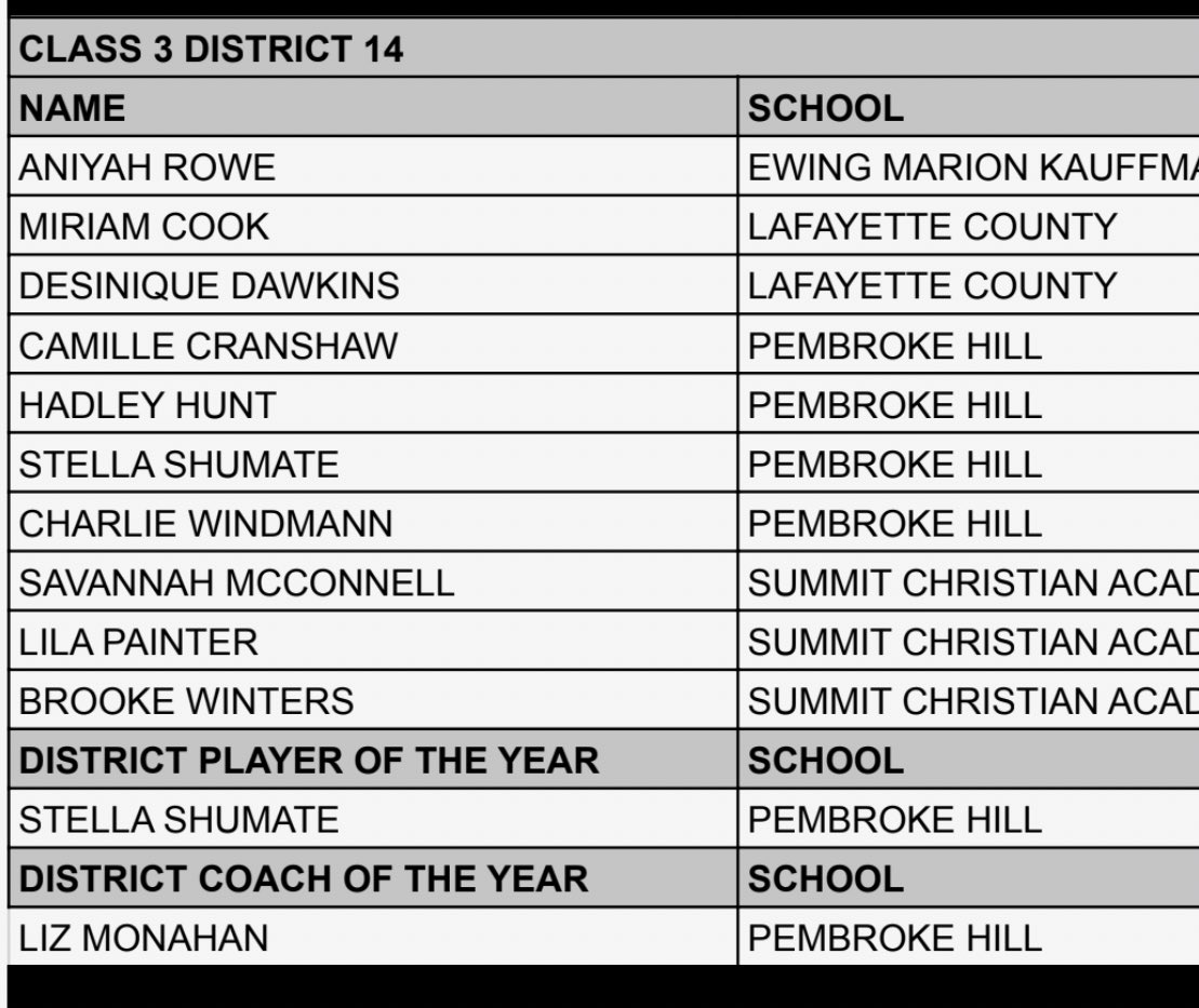 I am so honored to be named Class 3 District 14 player of the year! Congrats to my amazing teammates who also made all district as well as my coach, <a href="/CoachLizMon/">Liz Monahan</a>, for getting coach of the year! We had an amazing season and I cannot wait for next year! <a href="/PemHillGHoops/">PemHillGirlsBasketball</a>