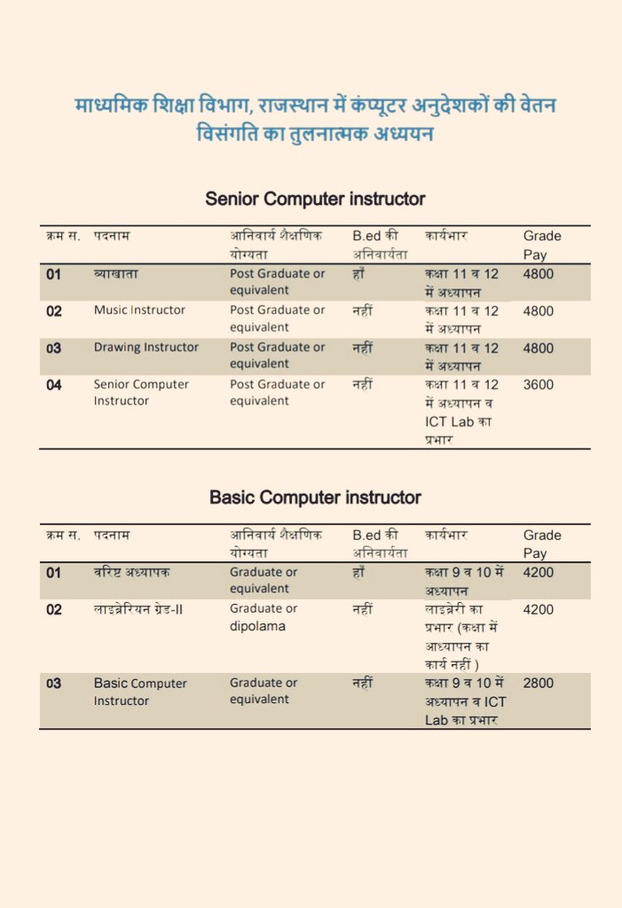 राजस्थान के शिक्षा विभाग में कर्मचारियों के वेतन में भेदभाव😪
सबसे बड़ी बात AI के जमाने में आईटी इंजीनियरों के साथ भेदभाव किया जा रहा है
11,12 को कंप्यूटर विज्ञान पढ़ाने वाले को 3600 ग्रेड पे और म्यूजिक पढ़ाने वाले को 4800ग्रेड पे?
माननीय <a href="/madandilawar/">Madan Dilawar</a> जी कम से कम आप तो सुध लीजिए