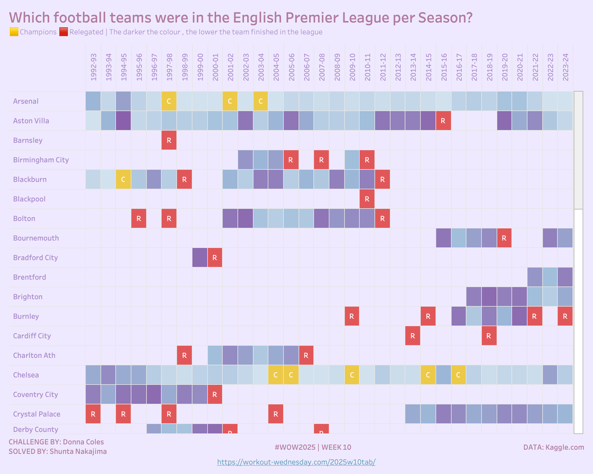 Dandee_House's tweet image. 遅ればせながら #WOW2025 Week10完了。tabsoft.co/4kw2Wlz
勝点順→同じなら得失点差順→同じなら総得点順　という形で複数の数値で優先度つけてランク付けするテクニックは有用（業務で昔使った気がする）。その他も細かいTipsがちらほら。
難易度も適切で、取り組みやすかったです。