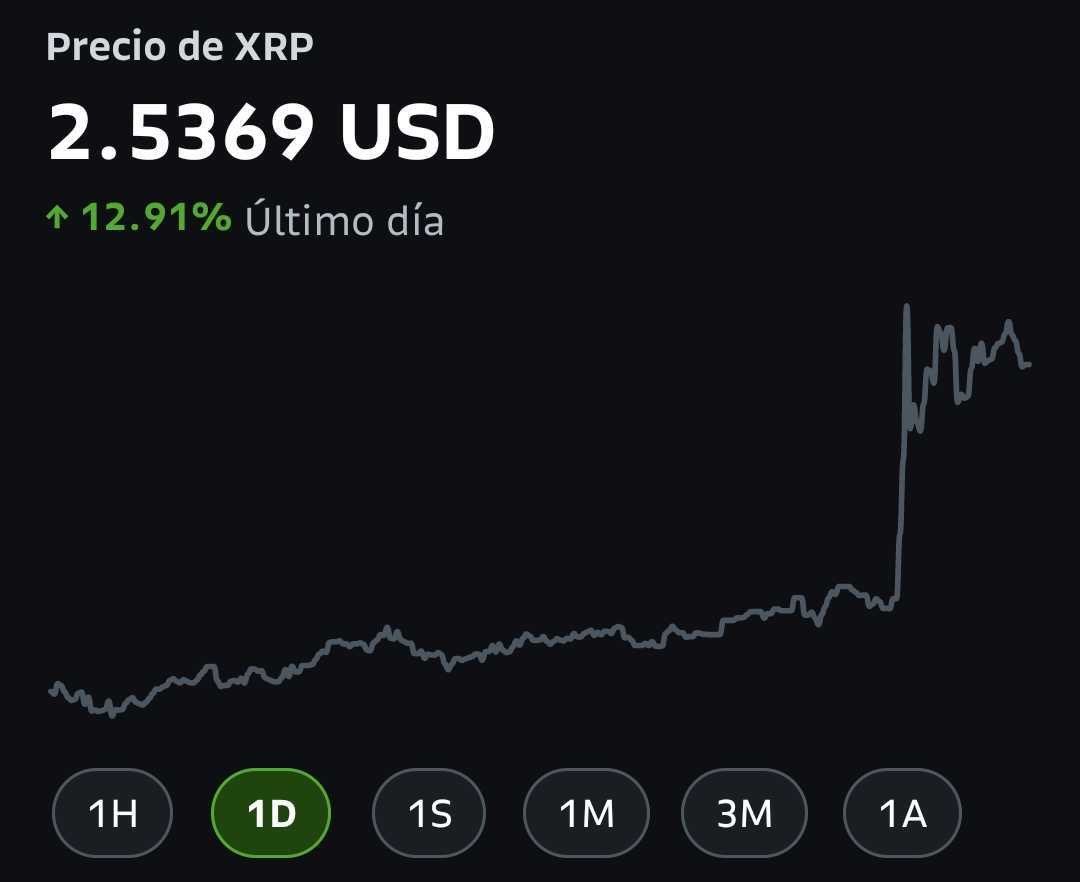 Bitso's tweet photo. 📃 Tras 4 años de disputa legal, la SEC retirará su apelación contra Ripple, lo que marcará el cierre del caso. La decisión aún debe ser votada y aprobada por la Comisión. 

Y así es como reaccionó $XRP a la noticia. 👇🏻 https://t.co/7P2VL1qtVO