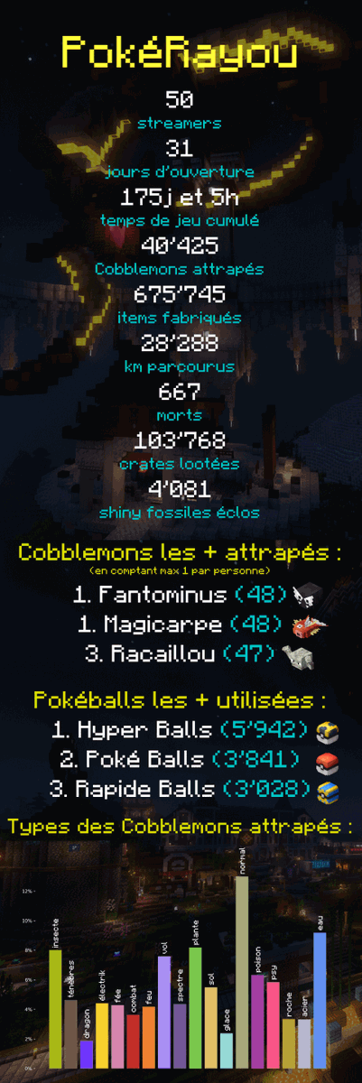 BrybryPokebip's tweet photo. [POKÉRAYOU]
Merci à toutes et à tous d'avoir suivi l'arc PokéRayou !

Pour clore tout ça en beauté, @VelNewt nous a pondu un super récap rempli de statistiques en tout genre !

Et vous pourrez retrouver des fiches personnalisées pour chaque participant sous ce tweet !

↓↓↓ https://t.co/ktb1G7ivRo