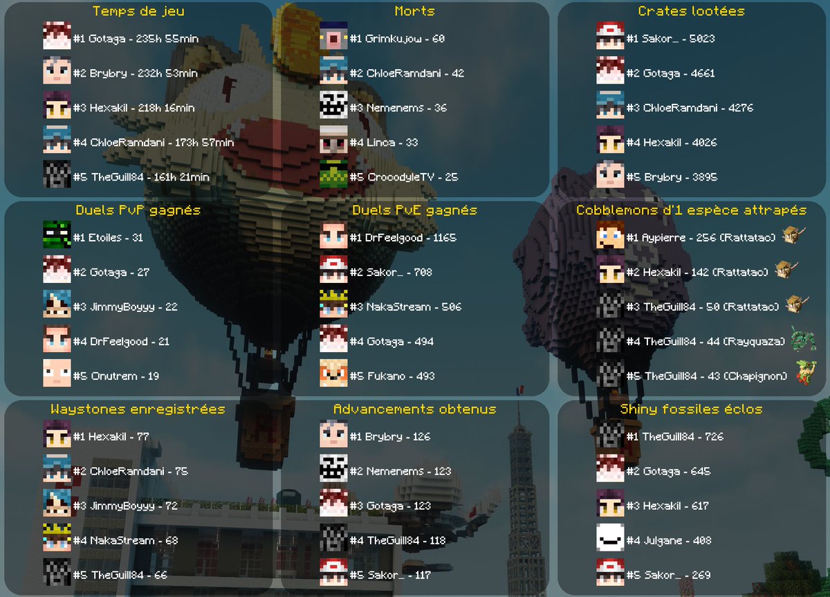 BrybryPokebip's tweet photo. [POKÉRAYOU]
Merci à toutes et à tous d'avoir suivi l'arc PokéRayou !

Pour clore tout ça en beauté, @VelNewt nous a pondu un super récap rempli de statistiques en tout genre !

Et vous pourrez retrouver des fiches personnalisées pour chaque participant sous ce tweet !

↓↓↓ https://t.co/ktb1G7ivRo