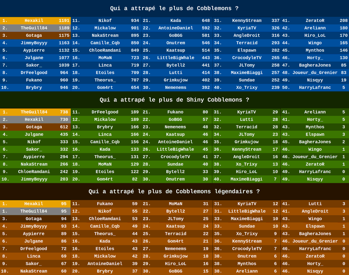 [POKÉRAYOU]
Merci à toutes et à tous d'avoir suivi l'arc PokéRayou !

Pour clore tout ça en beauté, <a href="/VelNewt/">VelNewt</a> nous a pondu un super récap rempli de statistiques en tout genre !

Et vous pourrez retrouver des fiches personnalisées pour chaque participant sous ce tweet !

↓↓↓