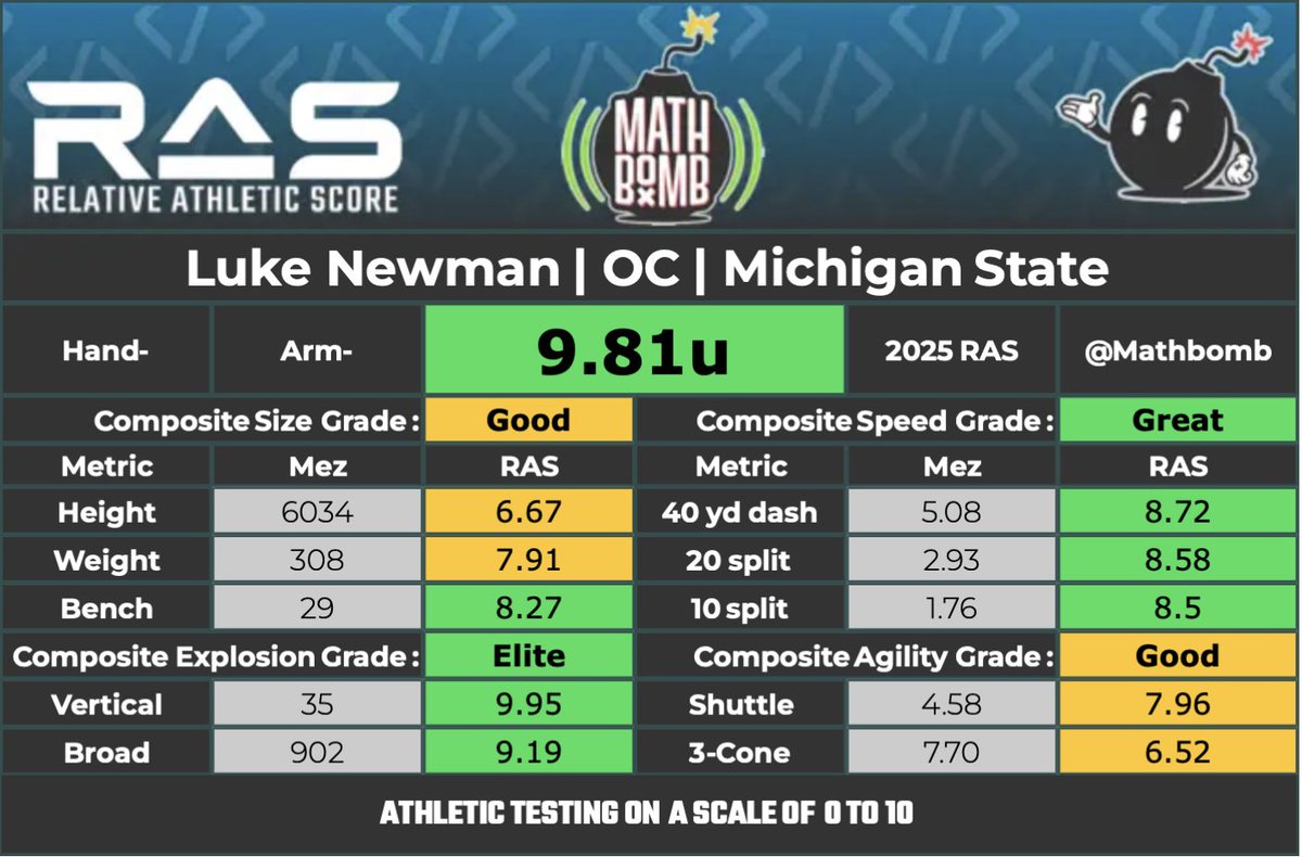Eric Galko (@ericgalko) on Twitter photo One of the biggest #NFLCombine snubs this cycle in talking to NFL personnel was #MichiganState OL Luke Newman.
Consistent draft grades and some as high as late Day 2 post-<a href="/ShrineBowl/">East-West Shrine Bowl</a> and pre-Pro Day, his ELITE testing should only increase his grades.
Per RAS so far, he'd be the One of the biggest #NFLCombine snubs this cycle in talking to NFL personnel was #MichiganState OL Luke Newman.
Consistent draft grades and some as high as late Day 2 post-<a href="/ShrineBowl/">East-West Shrine Bowl</a> and pre-Pro Day, his ELITE testing should only increase his grades.
Per RAS so far, he'd be the