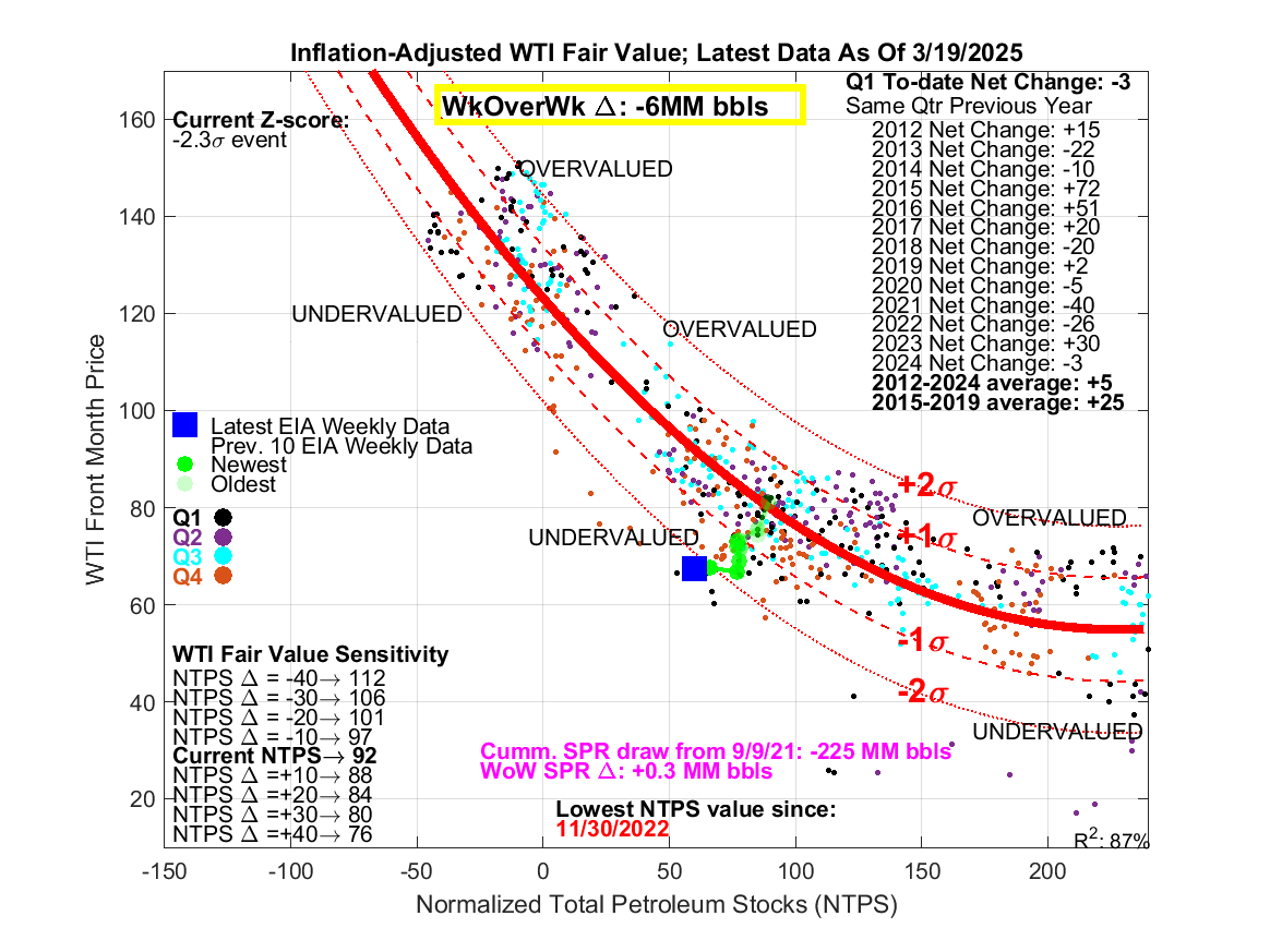 UndervaluedOnG's tweet photo. Total commercial inventory ex. other oils was down 6M bbls WoW.  Implied WTI fair value price of 92, or $25 undervalued from current market price.  commercial inv ex. other oils is at a 2.5 year low and the lowest print since Nov 2022.  I remain long crude oil futures (CLK25). https://t.co/77efmOf4zt
