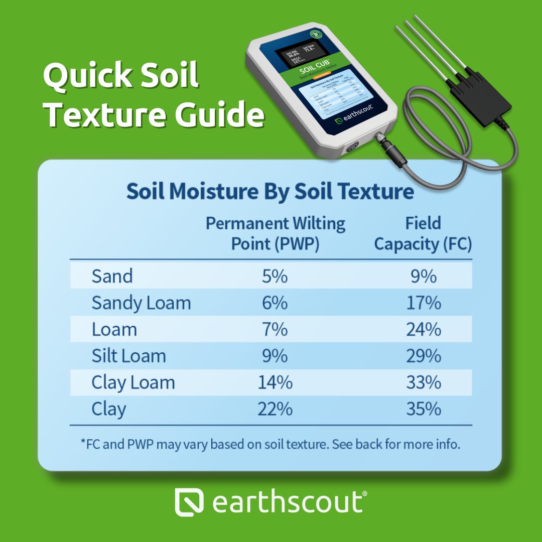 What should my soil moisture be? 💧
Soil texture plays a key role in how moisture is retained, which can directly affect your plant health. The water that is available to plants is held between Plant Wilting Point and Field Capacity.