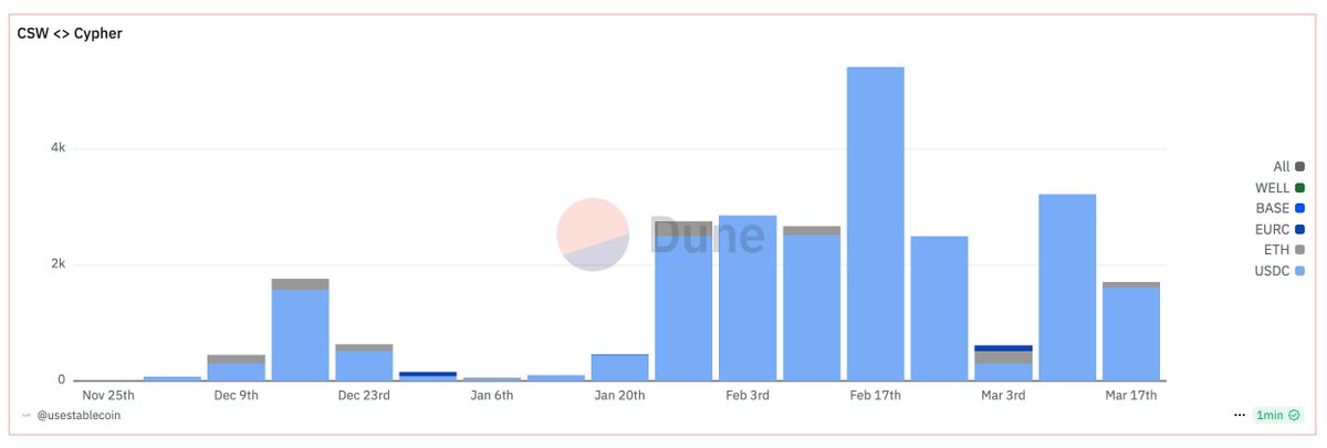 The Stablecoin Analyst (@usestablecoin) on Twitter photo Onchain spending is here
107 <a href="/CoinbaseWallet/">Drew Coffman</a> users have loaded over $25,000 worth of assets onto <a href="/MoonwellDeFi/">Moonwell</a> x <a href="/Cypher_HQ_/">Cypher - Crypto Card 💳</a> cards on <a href="/base/">Base</a>
These cards then let you pay for everyday things in USDC—groceries, coffee… all from your onchain wallet
Base is bringing the economy Onchain spending is here
107 <a href="/CoinbaseWallet/">Drew Coffman</a> users have loaded over $25,000 worth of assets onto <a href="/MoonwellDeFi/">Moonwell</a> x <a href="/Cypher_HQ_/">Cypher - Crypto Card 💳</a> cards on <a href="/base/">Base</a>
These cards then let you pay for everyday things in USDC—groceries, coffee… all from your onchain wallet
Base is bringing the economy