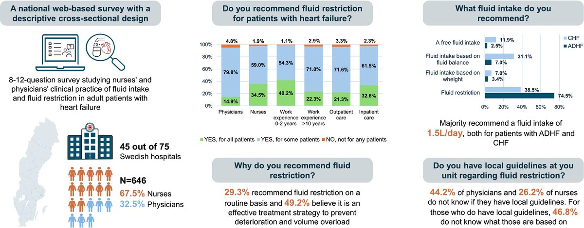ESC Heart Failure Journal (@escheartfailure) on Twitter photo 💧 How do clinicians manage #fluid intake in #HeartFailure?
A national survey reveals major variations in practice! Are we following guidelines?
🤔Read more: bit.ly/ESCHF_fluid
<a href="/PiotrPonikowski/">Piotr Ponikowski</a> <a href="/prof_stromberg/">Anna Strömberg, RN, PhD, FESC, FAHA, FAAN</a> <a href="/waldreus/">Nana Waldreus</a> #HeartHealth #HF #CardioResearch 💧 How do clinicians manage #fluid intake in #HeartFailure?
A national survey reveals major variations in practice! Are we following guidelines?
🤔Read more: bit.ly/ESCHF_fluid
<a href="/PiotrPonikowski/">Piotr Ponikowski</a> <a href="/prof_stromberg/">Anna Strömberg, RN, PhD, FESC, FAHA, FAAN</a> <a href="/waldreus/">Nana Waldreus</a> #HeartHealth #HF #CardioResearch