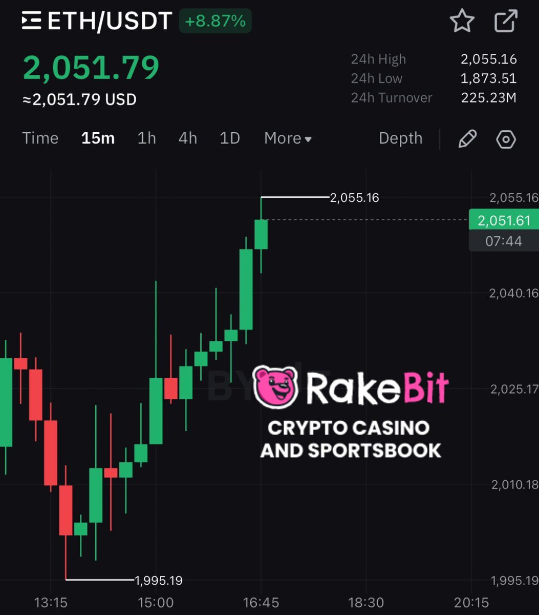 cryptogems555's tweet image. $ETH is pumping hard!! LFG Altseason 🚀🚀

#ETH #Rakebit