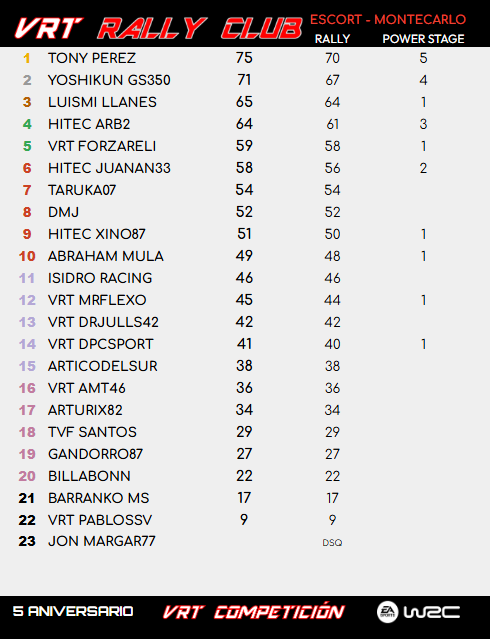 villayorteam's tweet photo. Clasificación del #RallyeMontecarlo del campeonato #VRTRallyClub🏆

🥇 @TonyPerezDaCost
🥈 @yoshikun_lexus
🥉 @Luismi_Gtz
4⃣ @IbanArburua
5⃣ @Fran_LM19

Está en marcha el #RallyEstonia con el #LanciaDelta hasta el martes

🔵 Inscripciones en https://t.co/F1z5s19pDv

#EASPORTSWRC https://t.co/yh5YVPQfuH