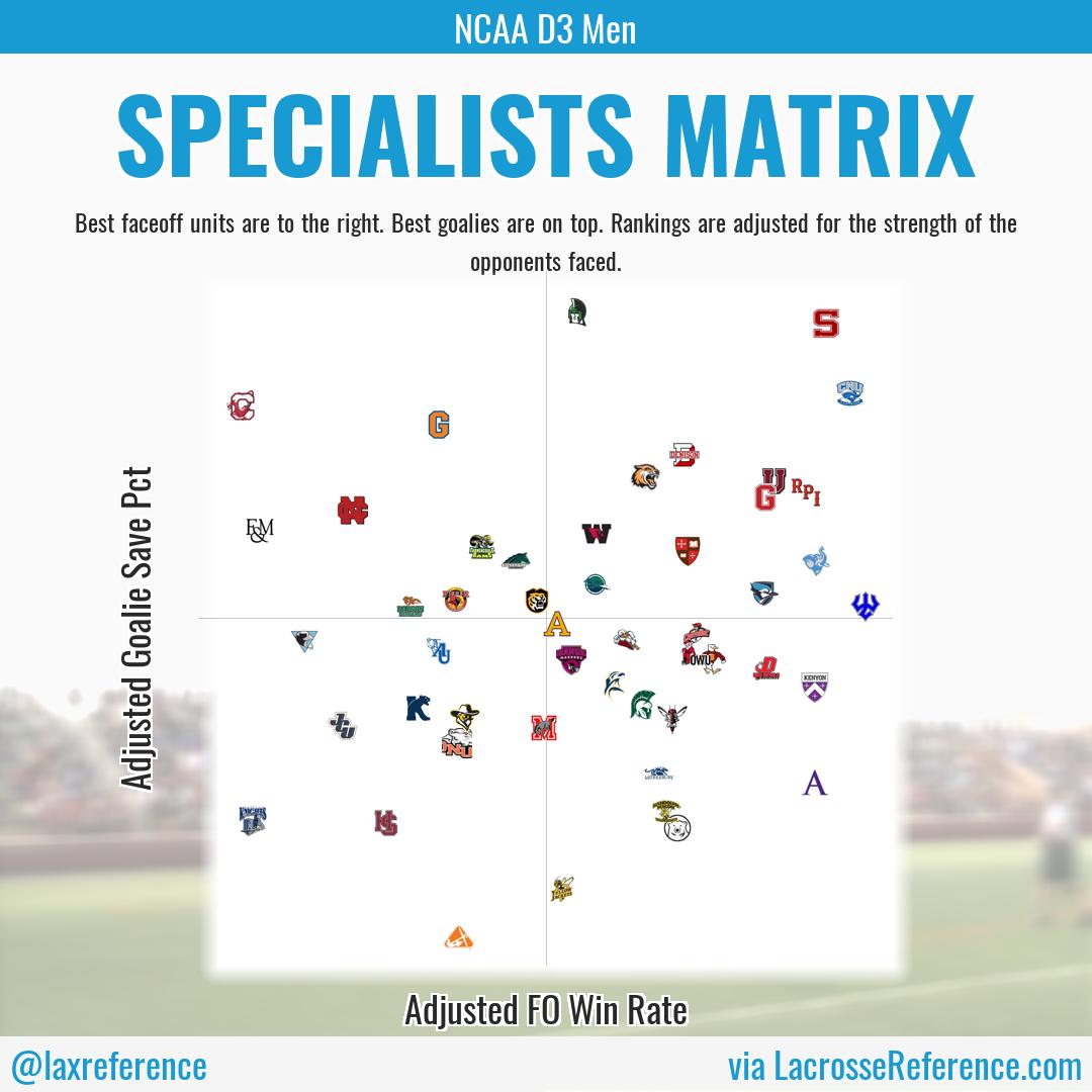 Lacrosse Reference (@laxreference) on Twitter photo Here's the LaxElo Top-50 Specialists Matrix for DIII MLAX...
Top 3 Opponent-Adjusted Goalie units: <a href="/YCPMLacrosse/">York Men’s Lacrosse</a>, <a href="/SwatMLacrosse/">Swarthmore Men's Lacrosse</a>, <a href="/CNULacrosse/">CNU Men's Lacrosse</a>
Top 3 Opponent-Adjusted FO units: <a href="/generalsmlax/">W&L Men’s Lacrosse</a>, <a href="/CNULacrosse/">CNU Men's Lacrosse</a>, <a href="/SwatMLacrosse/">Swarthmore Men's Lacrosse</a> Here's the LaxElo Top-50 Specialists Matrix for DIII MLAX...
Top 3 Opponent-Adjusted Goalie units: <a href="/YCPMLacrosse/">York Men’s Lacrosse</a>, <a href="/SwatMLacrosse/">Swarthmore Men's Lacrosse</a>, <a href="/CNULacrosse/">CNU Men's Lacrosse</a>
Top 3 Opponent-Adjusted FO units: <a href="/generalsmlax/">W&L Men’s Lacrosse</a>, <a href="/CNULacrosse/">CNU Men's Lacrosse</a>, <a href="/SwatMLacrosse/">Swarthmore Men's Lacrosse</a>