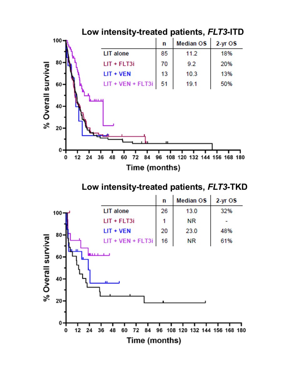 Hagop Kantarjian,MD (@drhkantarjian) on Twitter photo In this large retrospective study of FLT3-mutated AML, we confirm the important role of FLT3 inhibitors in intensively treated pts and demonstrate promising outcomes w/ low-intensity triplets in older/unfit pts.
<a href="/MDAndersonNews/">MD Anderson Cancer Center</a> #Leukemia
<a href="/JournalCancer/">ACS Journal Cancer</a>
doi.org/10.1002/cncr.3… In this large retrospective study of FLT3-mutated AML, we confirm the important role of FLT3 inhibitors in intensively treated pts and demonstrate promising outcomes w/ low-intensity triplets in older/unfit pts.
<a href="/MDAndersonNews/">MD Anderson Cancer Center</a> #Leukemia
<a href="/JournalCancer/">ACS Journal Cancer</a>
doi.org/10.1002/cncr.3…