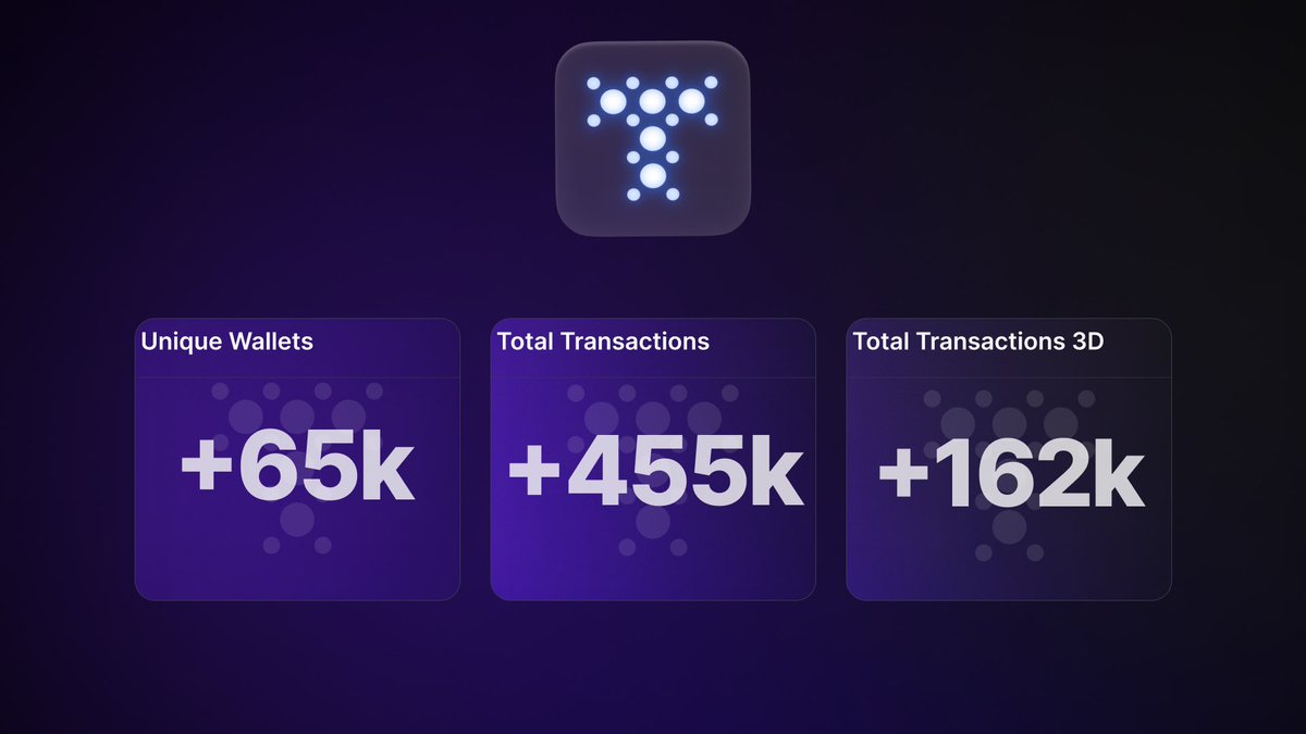 TAYA is on Fire! 🔥

🔹455K+ total transactions
🔹162K+ transactions in the last 3 days
🔹65K+ unique wallets engaged

The momentum keeps building, don’t fall behind! 

Huge thanks for the amazing support. We're just getting started!