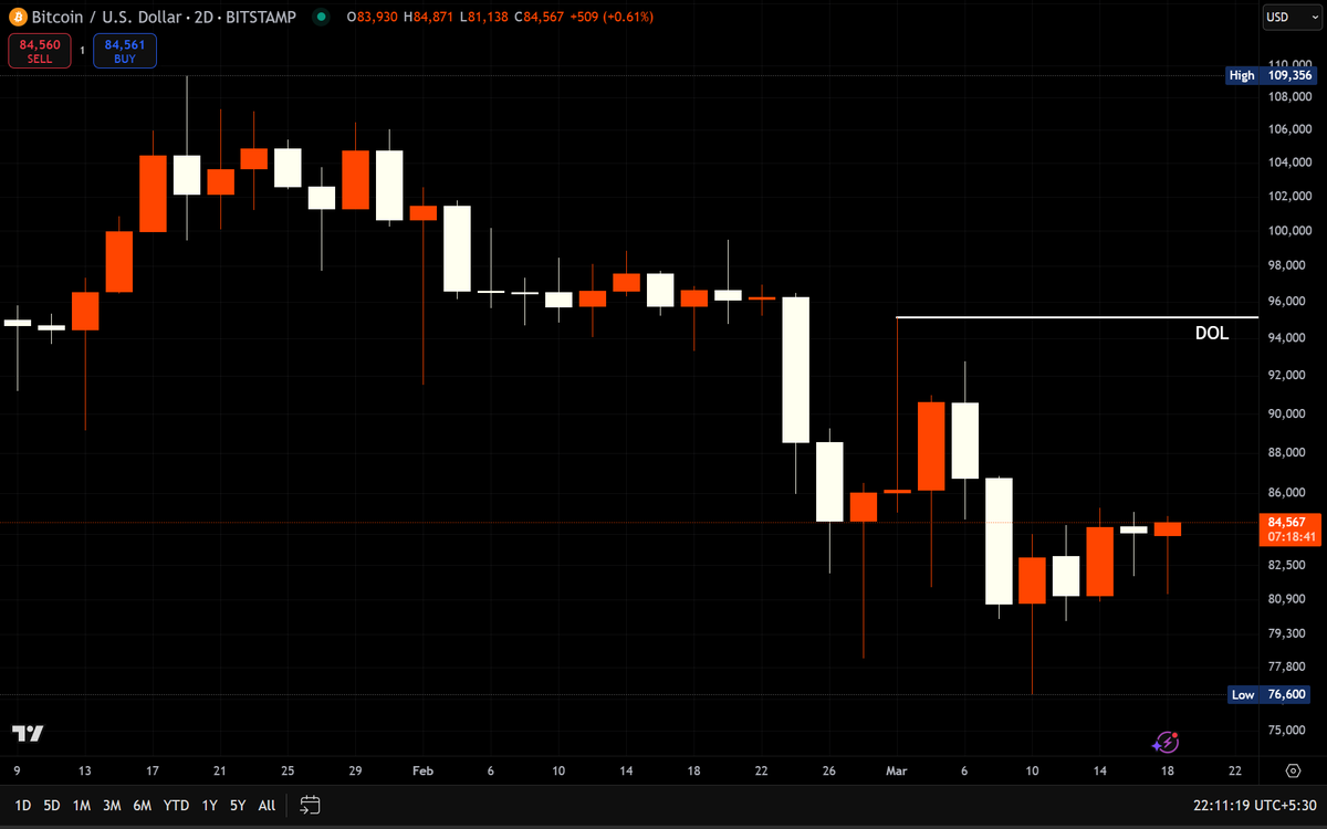 pawtrades's tweet photo. Bitcoin update:-                                                                                Short-term and longer-term draw on liquidity shown on chart. https://t.co/k9HD3lsFeN