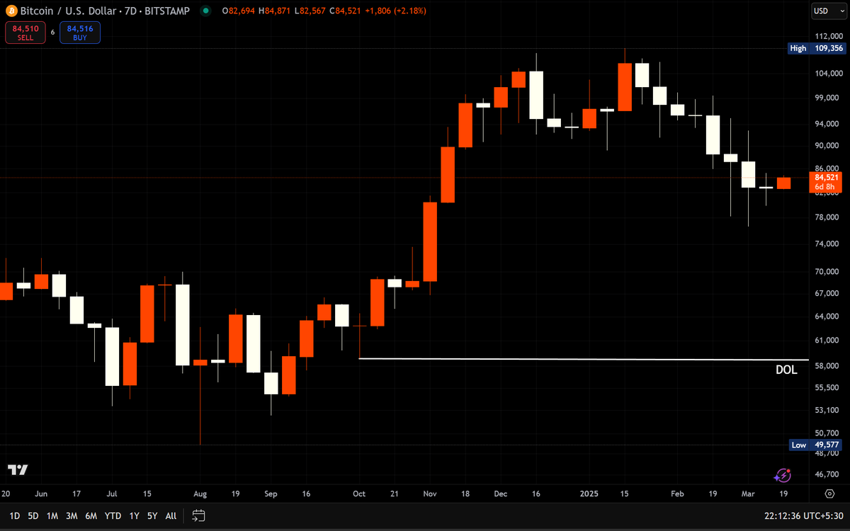 pawtrades's tweet photo. Bitcoin update:-                                                                                Short-term and longer-term draw on liquidity shown on chart. https://t.co/k9HD3lsFeN
