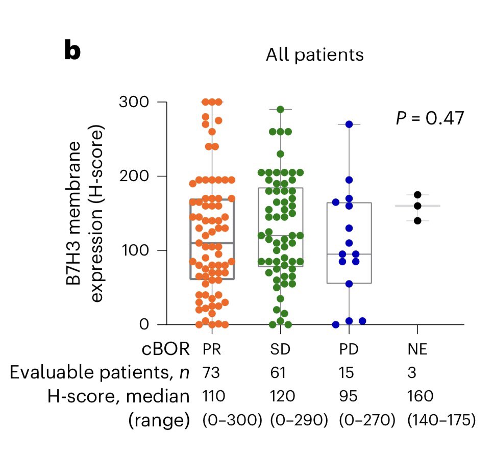 Tom Powles (@tompowles1) on Twitter photo B7H3 (CD276) is an immune checkpoint and is widely expressed on tumor cell. The B7H3/TROP2 ADC shows significant activity especially in small cell lung cancer and head and neck cancer. Toxicity reflects the payload. B7H3 levels by IHC didn’t correlate with outcome <a href="/NatureMedicine/">Nature Medicine</a> B7H3 (CD276) is an immune checkpoint and is widely expressed on tumor cell. The B7H3/TROP2 ADC shows significant activity especially in small cell lung cancer and head and neck cancer. Toxicity reflects the payload. B7H3 levels by IHC didn’t correlate with outcome <a href="/NatureMedicine/">Nature Medicine</a>
